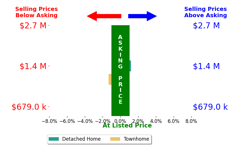 Bar chart comparing asking price vs selling price for Leigh Ann Roach