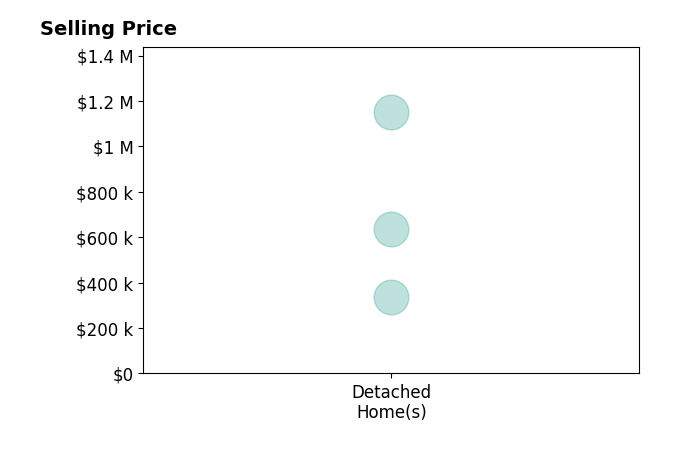 Histogram of home sales price ranges for John Nazzaro PA