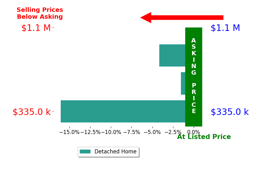Bar chart comparing asking price vs selling price for John Nazzaro PA