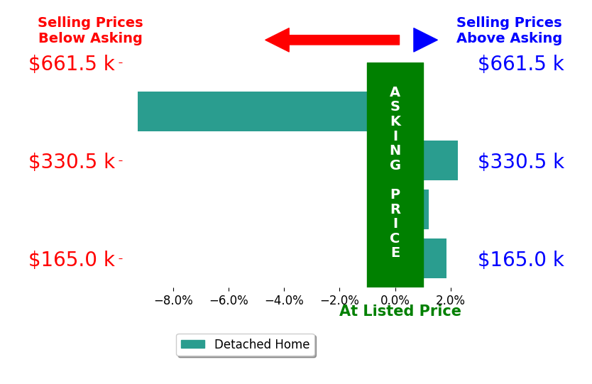 Mindy Daniel's sold homes closed 1.3% below asking on average, with 2 homes above, 1 below, and 1 at asking price.