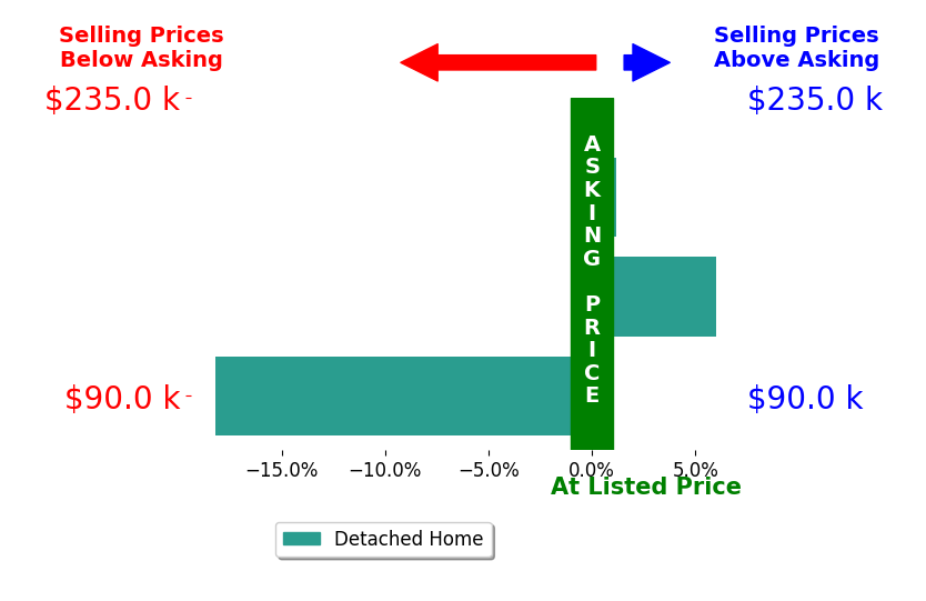 Garrett Denlinger's sold homes closed 4.1% below asking on average, with 1 homes above, 1 below, and 1 at asking price.