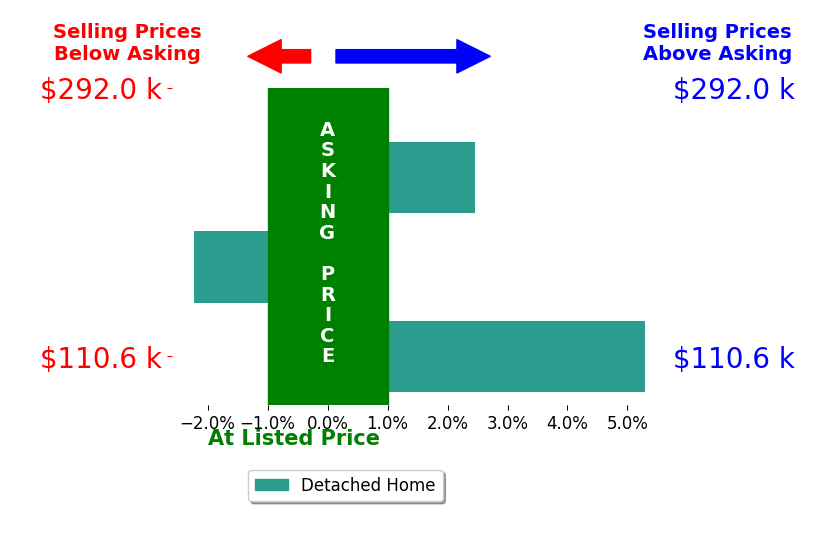 Mike Kelly's sold homes closed 1.8% above asking on average, with 2 homes above, 1 below, and 0 at asking price.