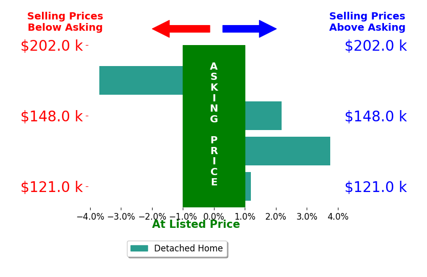 Gail Marit's sold homes closed 0.4% above asking on average, with 2 homes above, 1 below, and 1 at asking price.