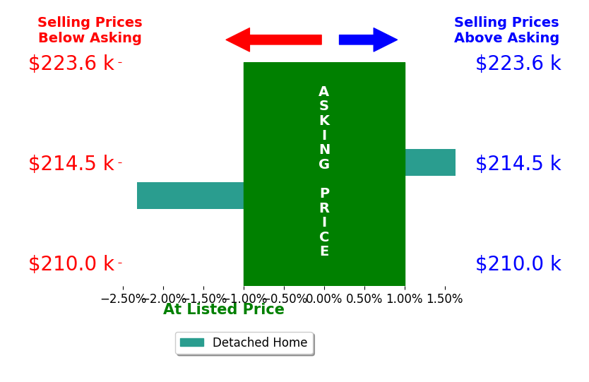 John Flaugher's sold homes closed 0.3% below asking on average, with 1 homes above, 1 below, and 0 at asking price.