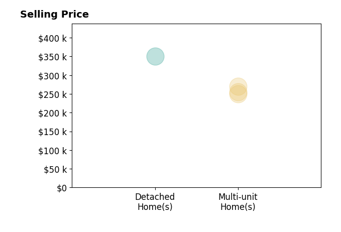 James Dudas's sold homes include multi-unit homes from $250K to $270K, detached homes at $350K.