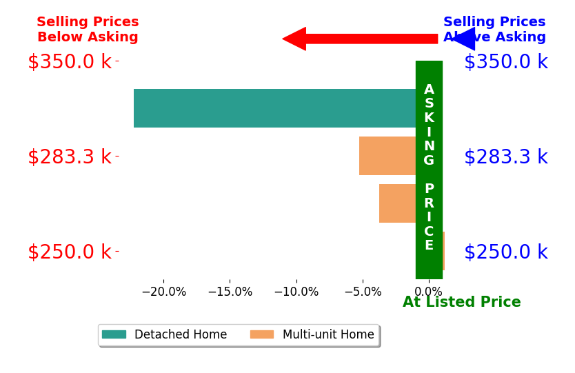 James Dudas's sold homes closed 7.8% below asking on average, with 0 homes above, 3 below, and 1 at asking price.