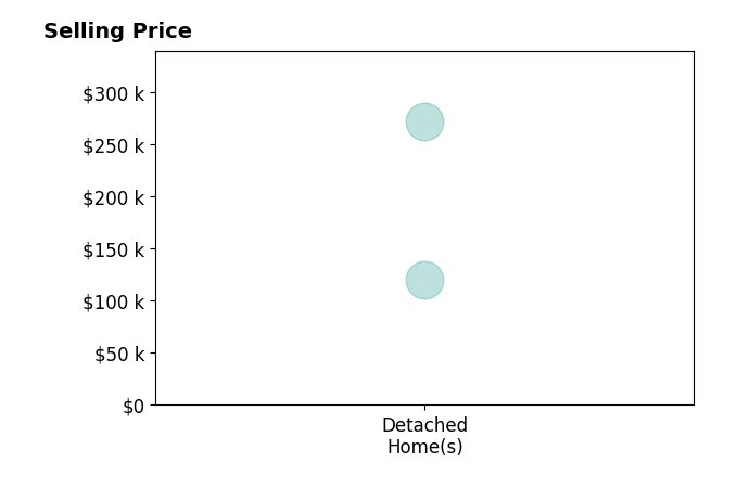 Emily Groff's sold homes include detached homes from $120K to $272K.