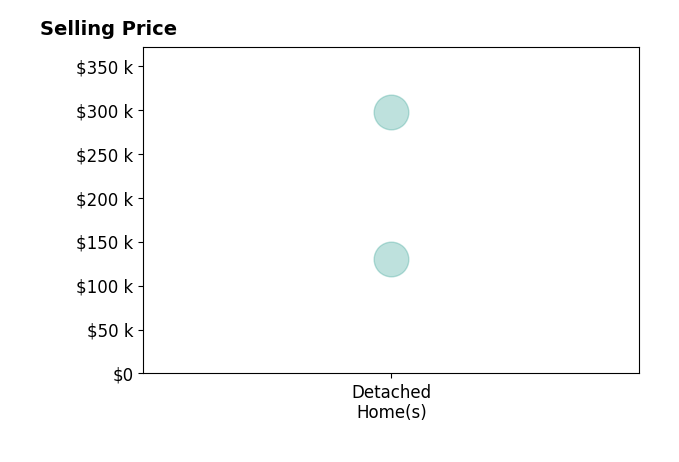 Linda Hendershot's sold homes include detached homes from $130K to $297K.