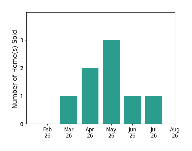 John Muncy sold 1 home in March 2026, 2 homes in April 2026, 3 homes in May 2026, 1 home in June 2026, 1 home in July 2026, for a total of 8 homes.