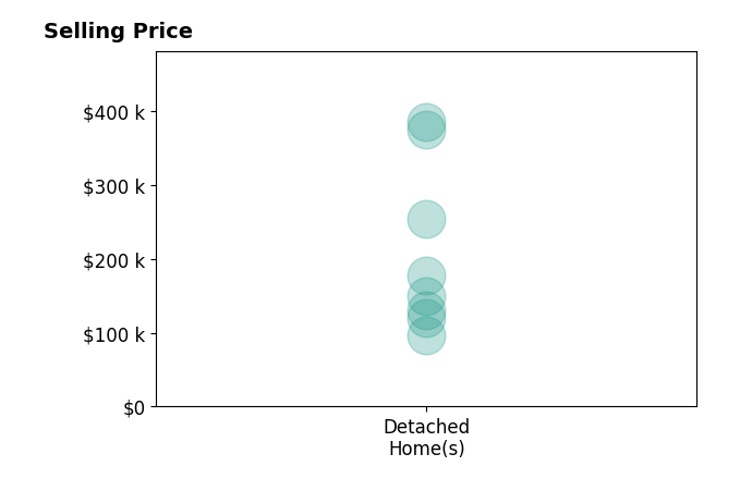 John Muncy's sold homes include detached homes from $97K to $385K.