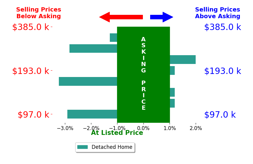 John Muncy's sold homes closed 1.0% below asking on average, with 1 homes above, 4 below, and 3 at asking price.