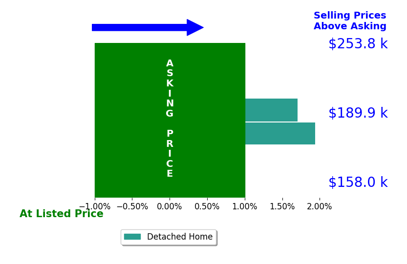 Sara Mays's sold homes closed 1.8% above asking on average, with 2 homes above, 0 below, and 0 at asking price.