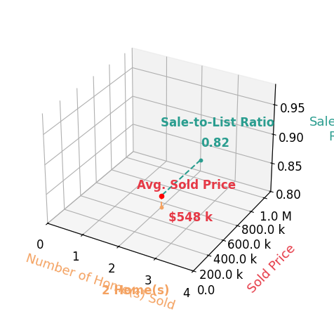 Chart showing sale-to-list price ratio for Trey Alley