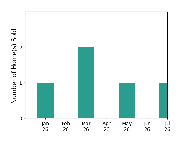 Bar chart of total home sales by Sam Allen over the past 12 months