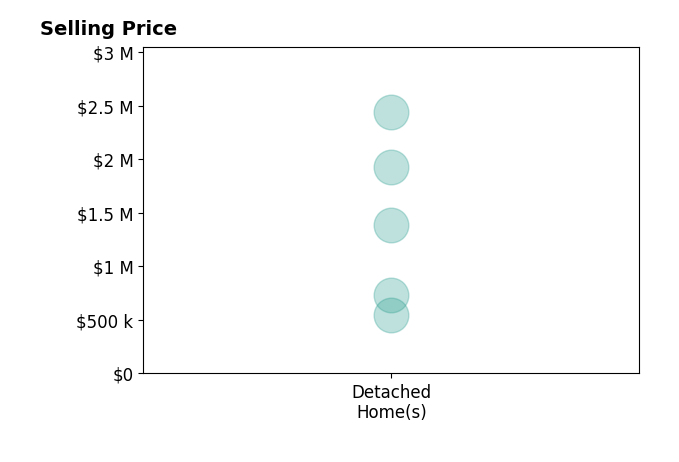 Histogram of home sales price ranges for Sam Allen