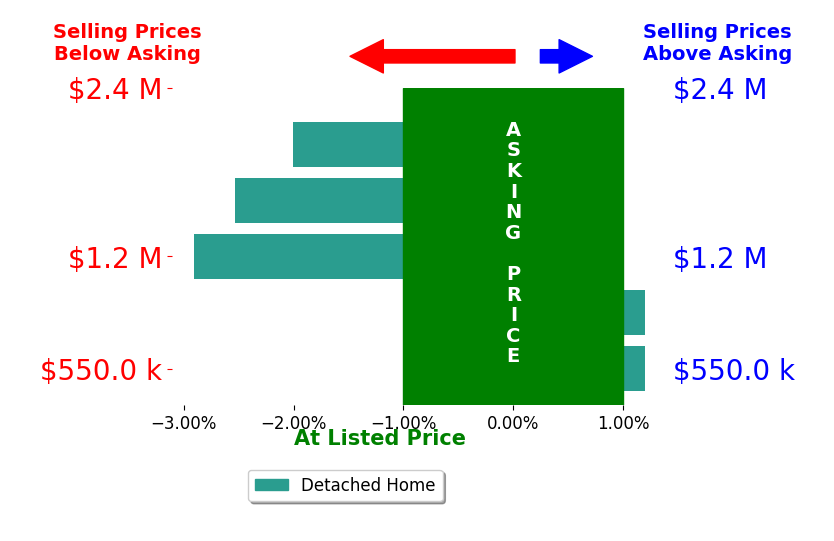 Bar chart comparing asking price vs selling price for Sam Allen