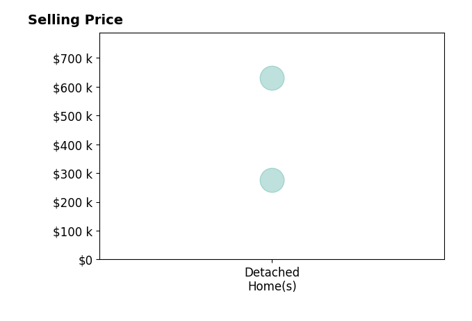 Amy Behlmer's sold homes include detached homes from $275K to $630K.