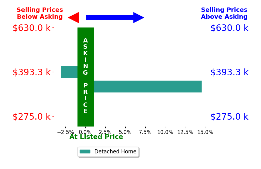 Amy Behlmer's sold homes closed 5.8% above asking on average, with 1 homes above, 1 below, and 0 at asking price.