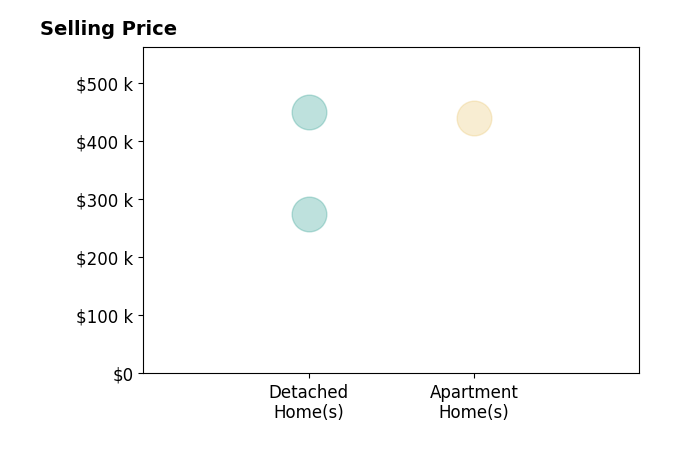 Histogram of home sales price ranges for Lisa StacyGibbs