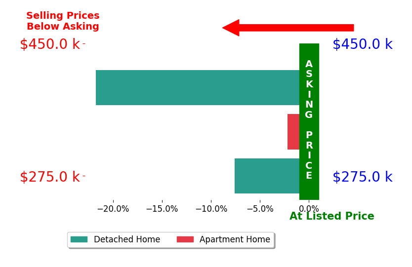 Bar chart comparing asking price vs selling price for Lisa StacyGibbs