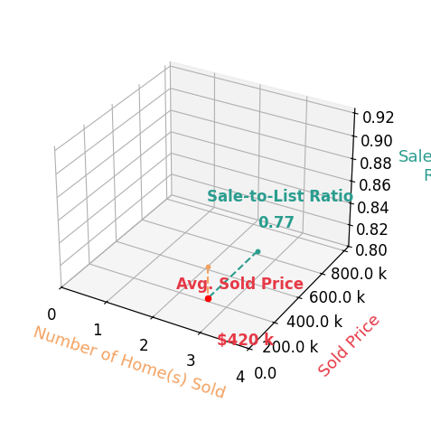 Chart showing sale-to-list price ratio for Lorena Wellman