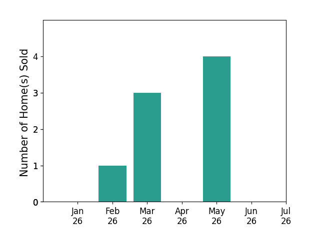 Bar chart of total home sales by Laura Wolfenbarger over the past 12 months