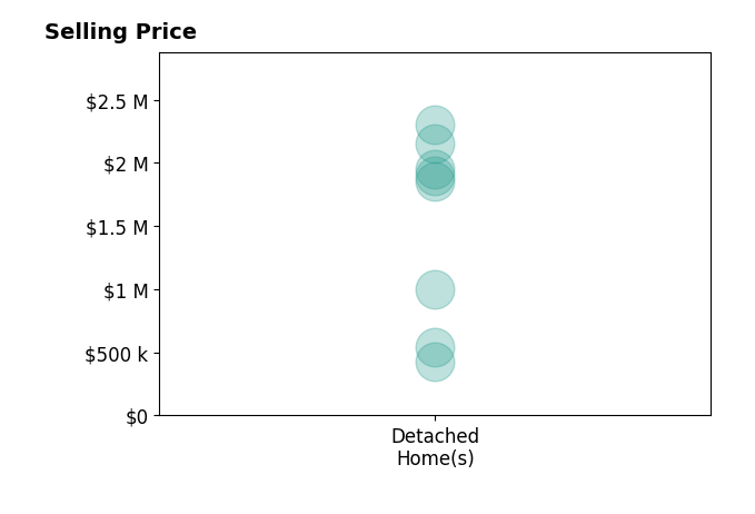Histogram of home sales price ranges for Laura Wolfenbarger