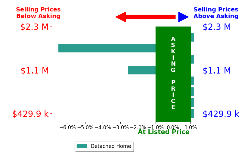 Bar chart comparing asking price vs selling price for Laura Wolfenbarger