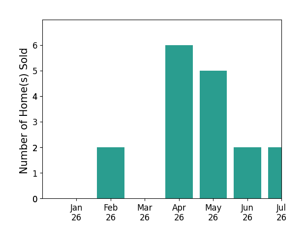 Bar chart of total home sales by Erin Henson over the past 12 months