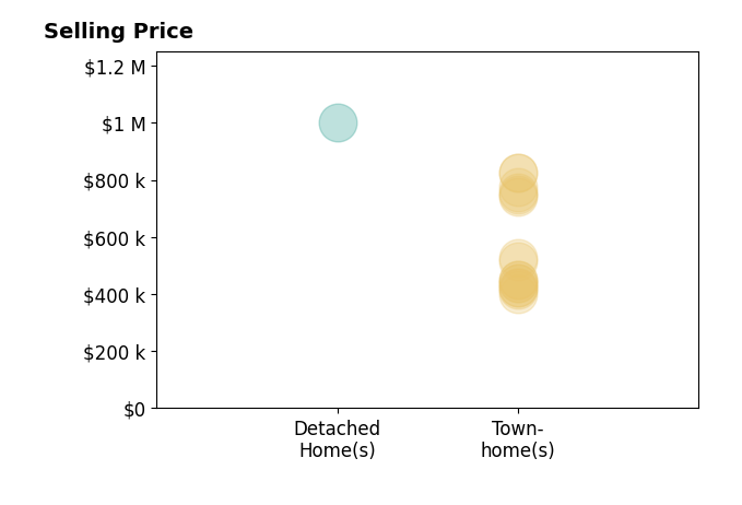 Histogram of home sales price ranges for Erin Henson