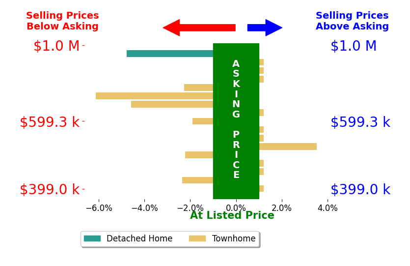 Bar chart comparing asking price vs selling price for Erin Henson