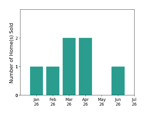 Bar chart of total home sales by LARISSA RICKETTSOWENS over the past 12 months