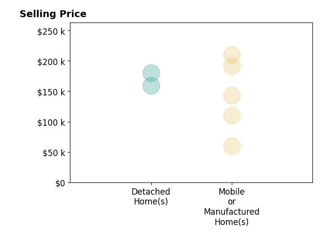 Histogram of home sales price ranges for LARISSA RICKETTSOWENS