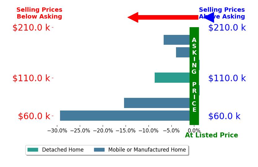 Bar chart comparing asking price vs selling price for LARISSA RICKETTSOWENS