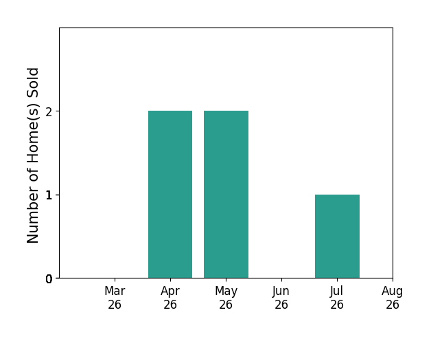 Gita Hariani sold 2 homes in April 2026, 2 homes in May 2026, 1 home in July 2026, for a total of 5 homes.