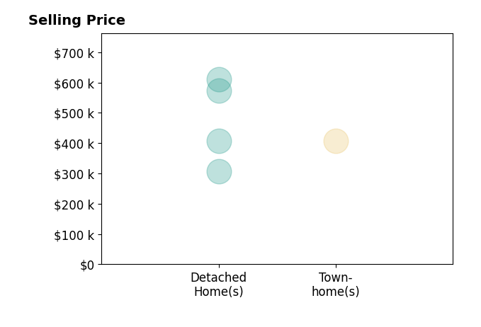 Gita Hariani's sold homes include detached homes from $307K to $610K, townhomes at $407K.