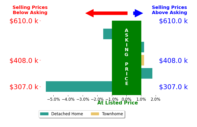 Gita Hariani's sold homes closed 1.0% below asking on average, with 1 homes above, 2 below, and 2 at asking price.