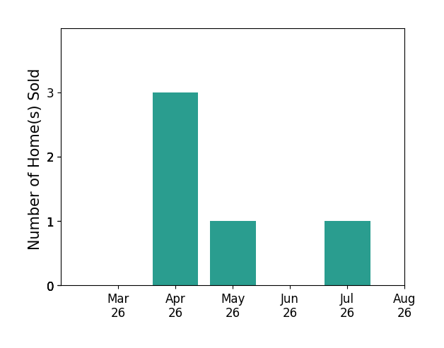Chris Winters sold 3 homes in April 2026, 1 home in May 2026, 1 home in July 2026, for a total of 5 homes.