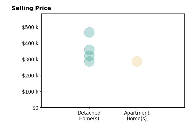 Chris Winters's sold homes include detached homes from $285K to $465K, apartment homes at $285K.