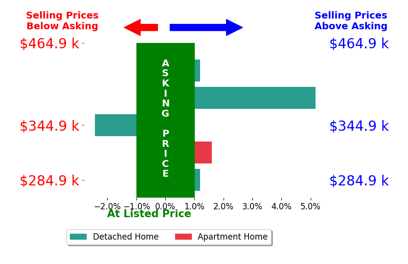 Chris Winters's sold homes closed 0.9% above asking on average, with 2 homes above, 1 below, and 2 at asking price.