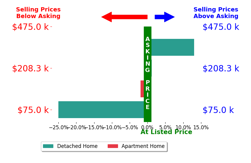 Chris Joseph's sold homes closed 3.5% below asking on average, with 1 homes above, 2 below, and 1 at asking price.