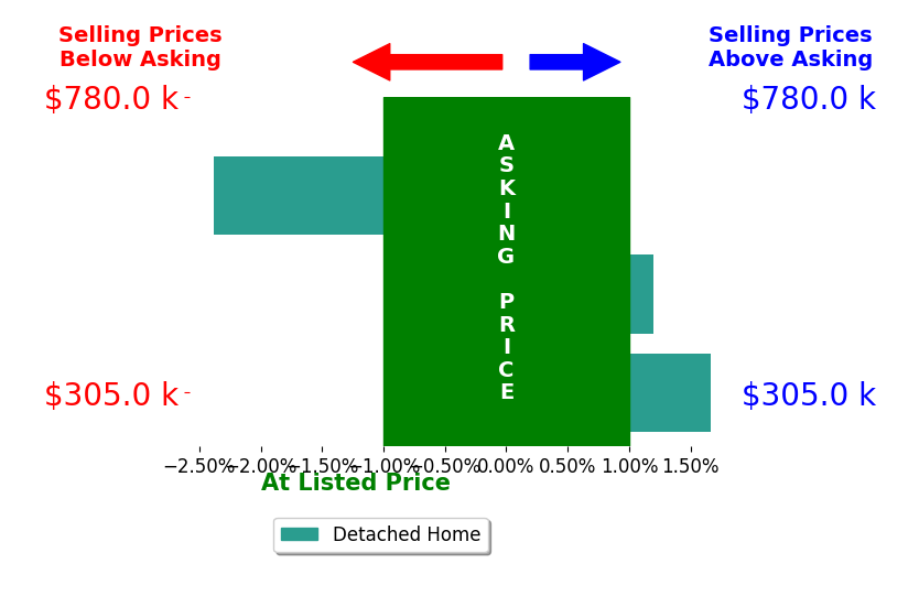 Bar chart comparing asking price vs selling price for Greer Jones