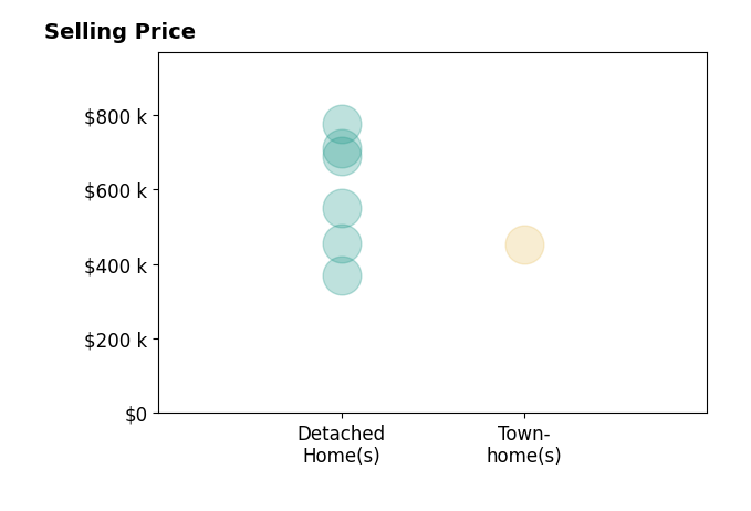 Lacey Kearney's sold homes include detached homes from $370K to $775K, townhomes at $454K.