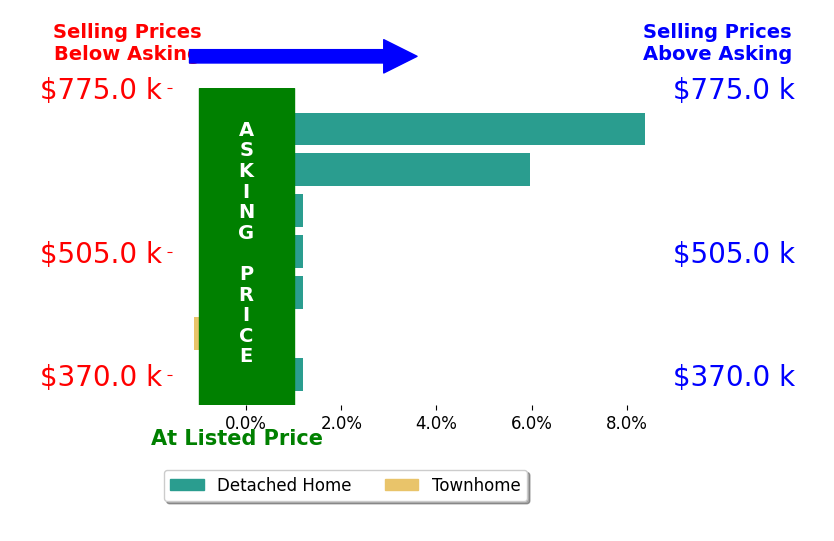 Lacey Kearney's sold homes closed 1.9% above asking on average, with 2 homes above, 1 below, and 4 at asking price.