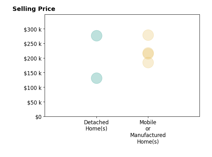 Histogram of home sales price ranges for Dennis Prince
