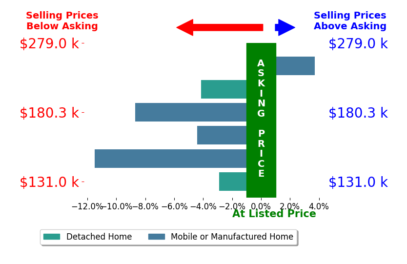 Bar chart comparing asking price vs selling price for Dennis Prince