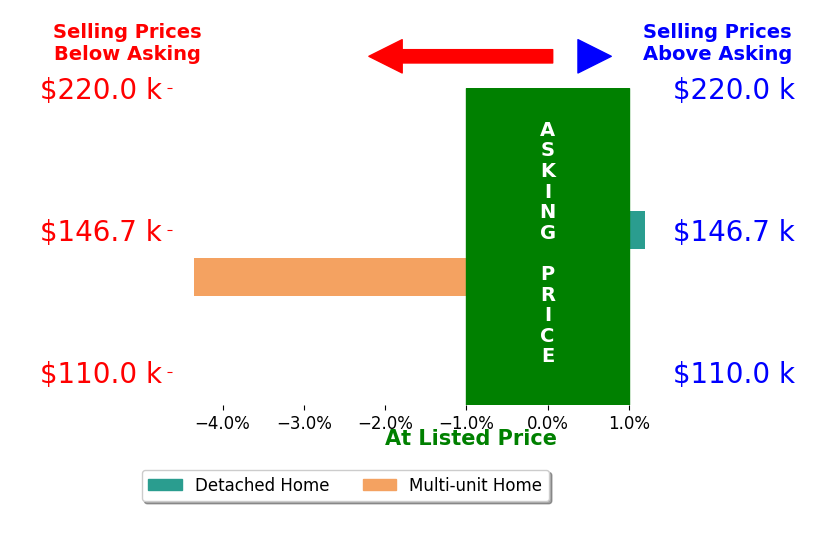 Bar chart comparing asking price vs selling price for Janet Morgan