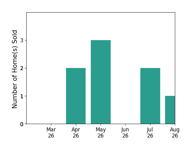Ali Martineau sold 2 homes in April 2026, 3 homes in May 2026, for a total of 5 homes.
