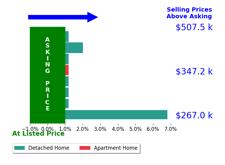 Ali Martineau's sold homes closed 1.7% above asking on average, with 2 homes above, 0 below, and 3 at asking price.