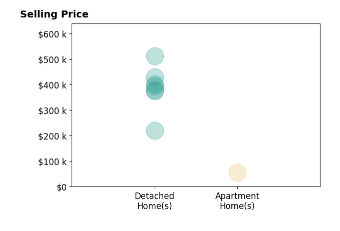 Liz Manning's sold homes include apartment homes at $56K, detached homes from $220K to $512K.